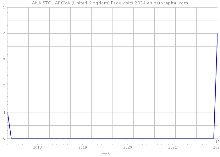 ANA STOLIAROVA (United Kingdom) Page visits 2024 