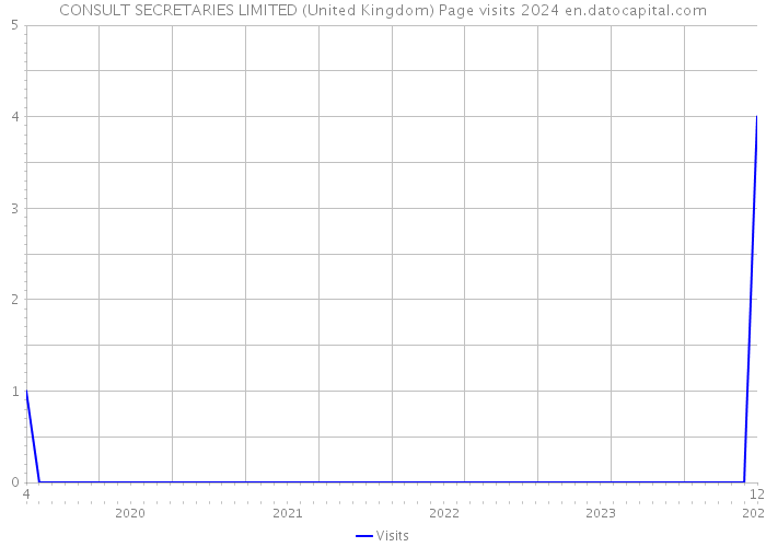 CONSULT SECRETARIES LIMITED (United Kingdom) Page visits 2024 