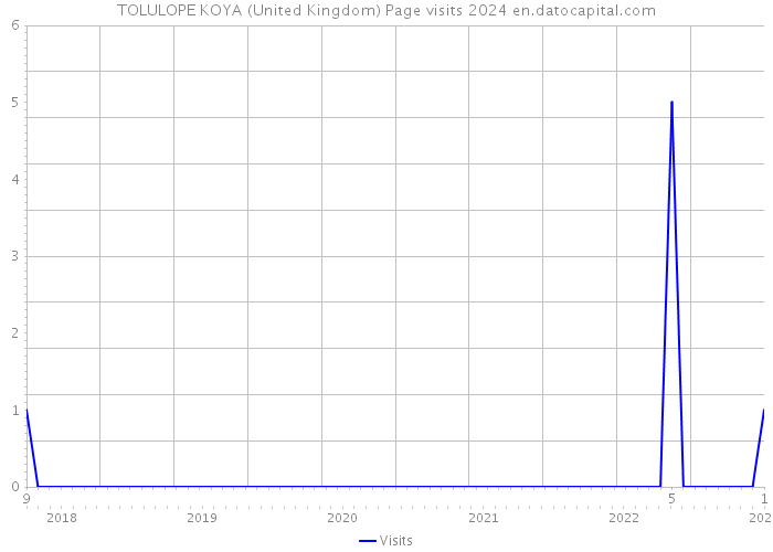 TOLULOPE KOYA (United Kingdom) Page visits 2024 