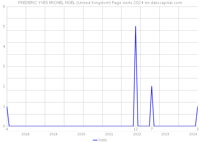FREDERIC YVES MICHEL NOEL (United Kingdom) Page visits 2024 