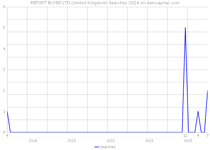 REPORT BUYER LTD (United Kingdom) Searches 2024 
