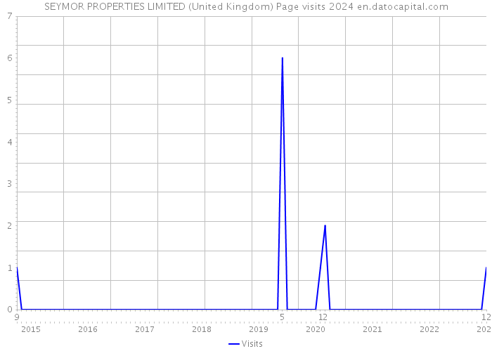 SEYMOR PROPERTIES LIMITED (United Kingdom) Page visits 2024 