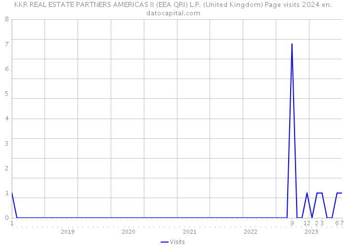 KKR REAL ESTATE PARTNERS AMERICAS II (EEA QRI) L.P. (United Kingdom) Page visits 2024 