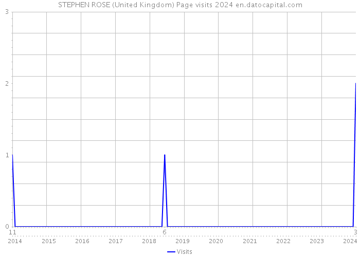 STEPHEN ROSE (United Kingdom) Page visits 2024 