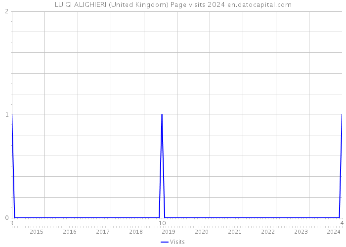 LUIGI ALIGHIERI (United Kingdom) Page visits 2024 