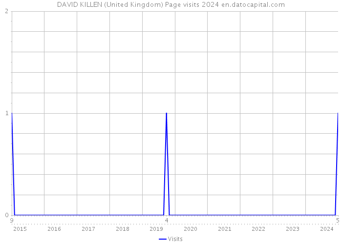 DAVID KILLEN (United Kingdom) Page visits 2024 