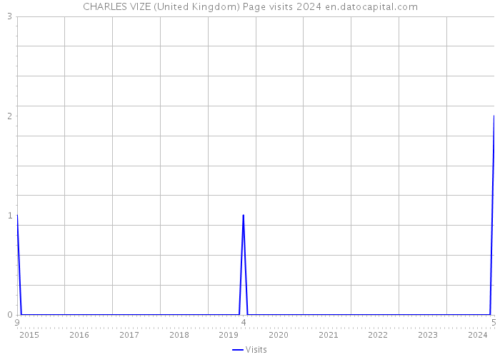 CHARLES VIZE (United Kingdom) Page visits 2024 