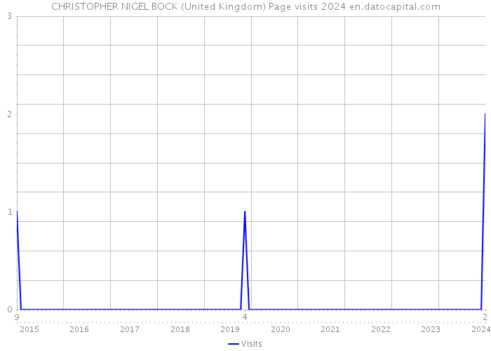CHRISTOPHER NIGEL BOCK (United Kingdom) Page visits 2024 