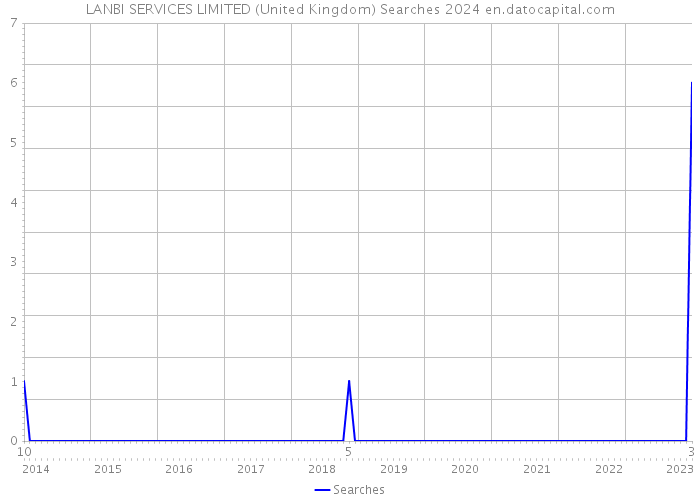LANBI SERVICES LIMITED (United Kingdom) Searches 2024 