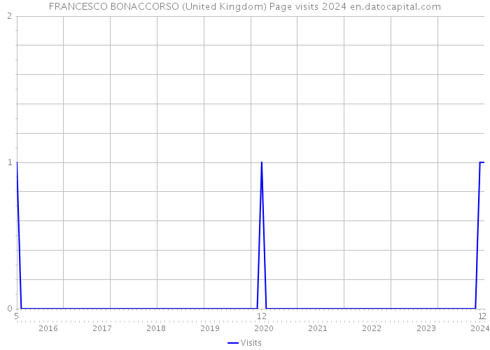 FRANCESCO BONACCORSO (United Kingdom) Page visits 2024 