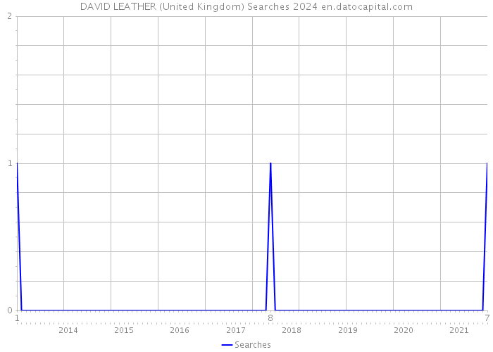 DAVID LEATHER (United Kingdom) Searches 2024 