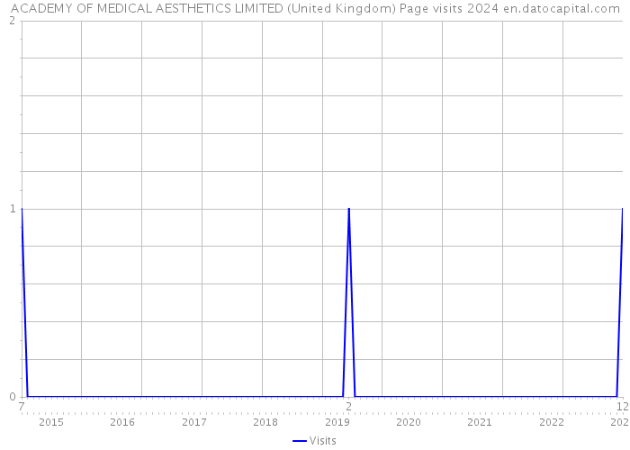 ACADEMY OF MEDICAL AESTHETICS LIMITED (United Kingdom) Page visits 2024 