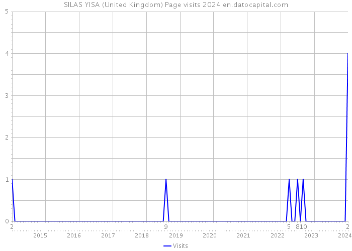 SILAS YISA (United Kingdom) Page visits 2024 
