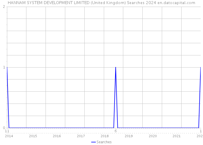 HANNAM SYSTEM DEVELOPMENT LIMITED (United Kingdom) Searches 2024 