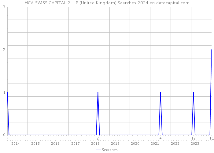 HCA SWISS CAPITAL 2 LLP (United Kingdom) Searches 2024 