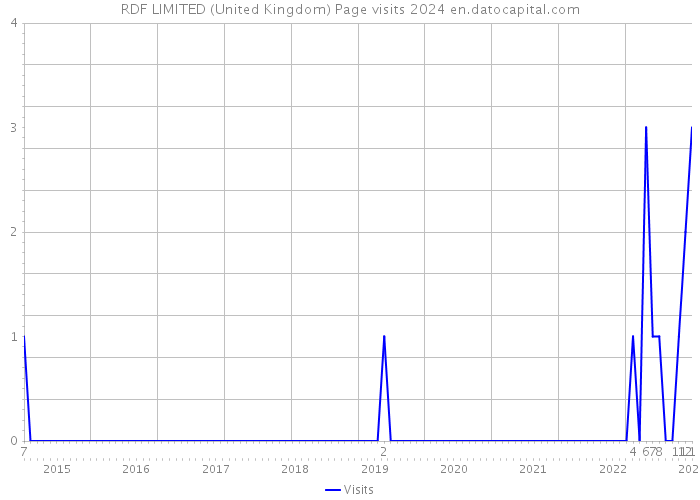 RDF LIMITED (United Kingdom) Page visits 2024 