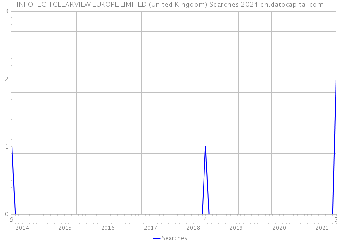 INFOTECH CLEARVIEW EUROPE LIMITED (United Kingdom) Searches 2024 