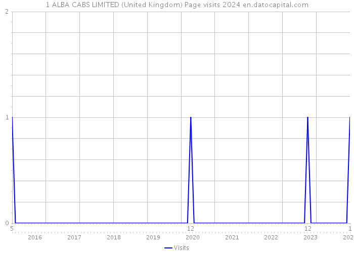 1 ALBA CABS LIMITED (United Kingdom) Page visits 2024 