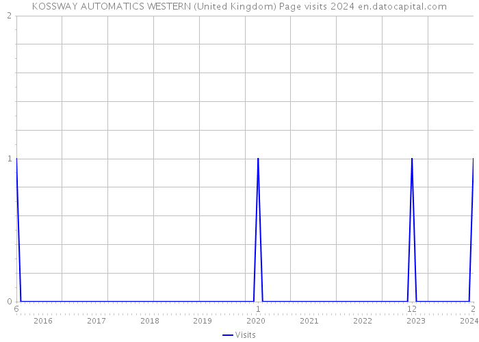 KOSSWAY AUTOMATICS WESTERN (United Kingdom) Page visits 2024 