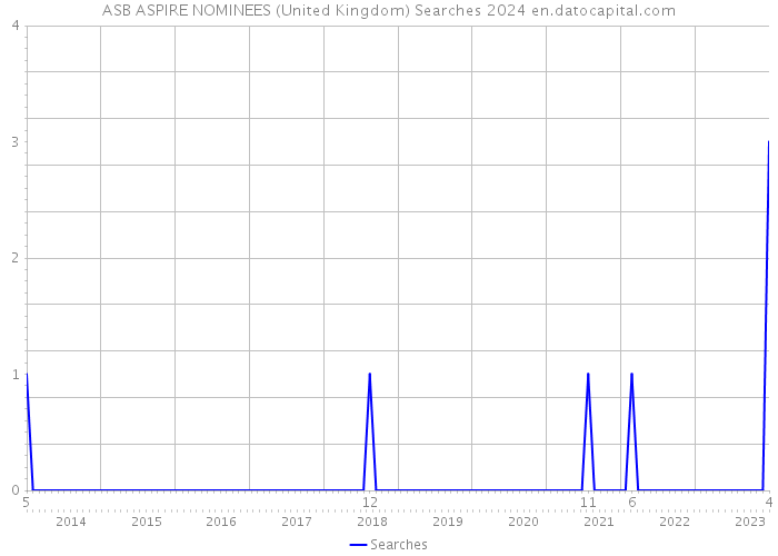ASB ASPIRE NOMINEES (United Kingdom) Searches 2024 