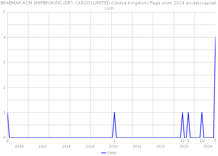 BRAEMAR ACM SHIPBROKING (DRY CARGO) LIMITED (United Kingdom) Page visits 2024 