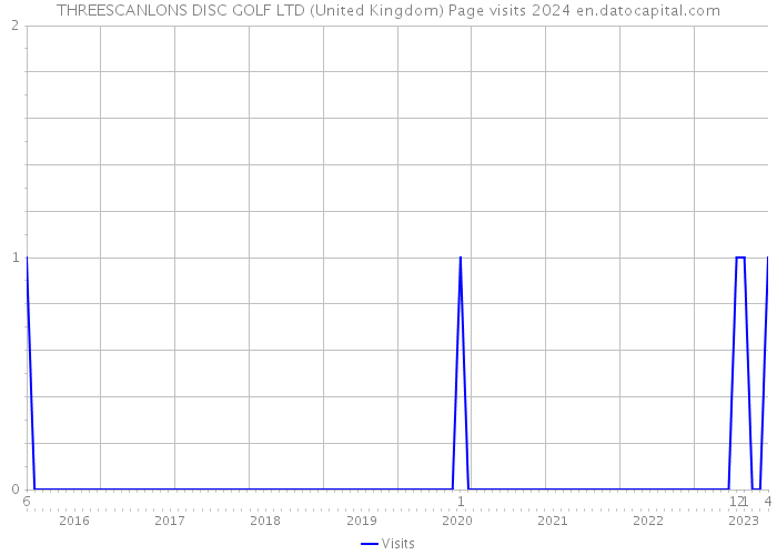 THREESCANLONS DISC GOLF LTD (United Kingdom) Page visits 2024 