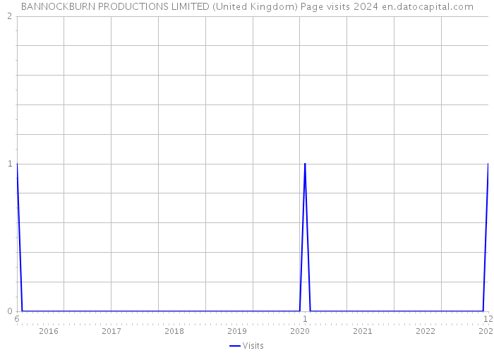 BANNOCKBURN PRODUCTIONS LIMITED (United Kingdom) Page visits 2024 