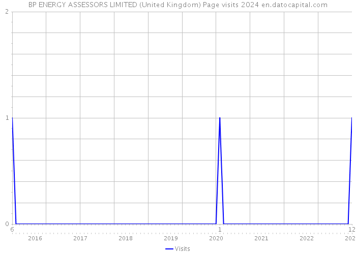 BP ENERGY ASSESSORS LIMITED (United Kingdom) Page visits 2024 
