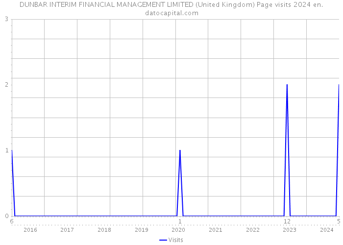 DUNBAR INTERIM FINANCIAL MANAGEMENT LIMITED (United Kingdom) Page visits 2024 