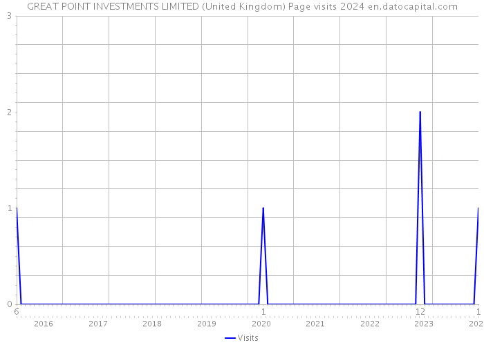 GREAT POINT INVESTMENTS LIMITED (United Kingdom) Page visits 2024 