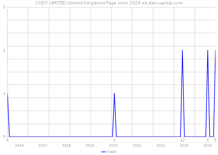 CODY LIMITED (United Kingdom) Page visits 2024 