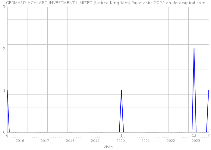 GERMANY ACALARD INVESTMENT LIMITED (United Kingdom) Page visits 2024 