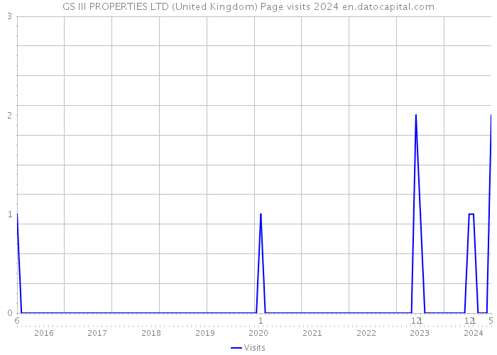 GS III PROPERTIES LTD (United Kingdom) Page visits 2024 