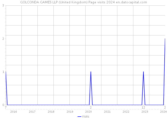 GOLCONDA GAMES LLP (United Kingdom) Page visits 2024 