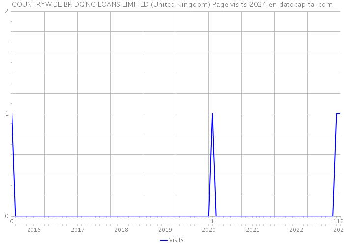 COUNTRYWIDE BRIDGING LOANS LIMITED (United Kingdom) Page visits 2024 