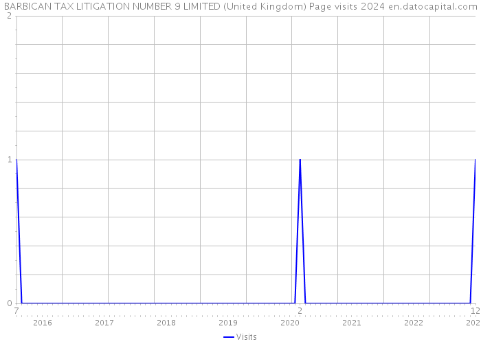 BARBICAN TAX LITIGATION NUMBER 9 LIMITED (United Kingdom) Page visits 2024 