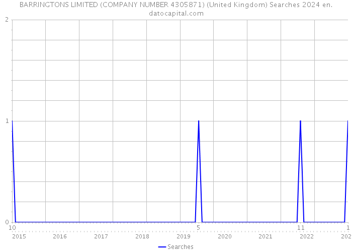 BARRINGTONS LIMITED (COMPANY NUMBER 4305871) (United Kingdom) Searches 2024 