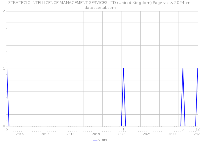 STRATEGIC INTELLIGENCE MANAGEMENT SERVICES LTD (United Kingdom) Page visits 2024 