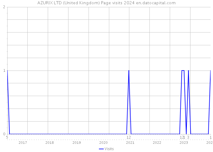 AZURIX LTD (United Kingdom) Page visits 2024 