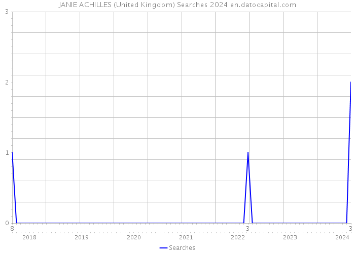 JANIE ACHILLES (United Kingdom) Searches 2024 