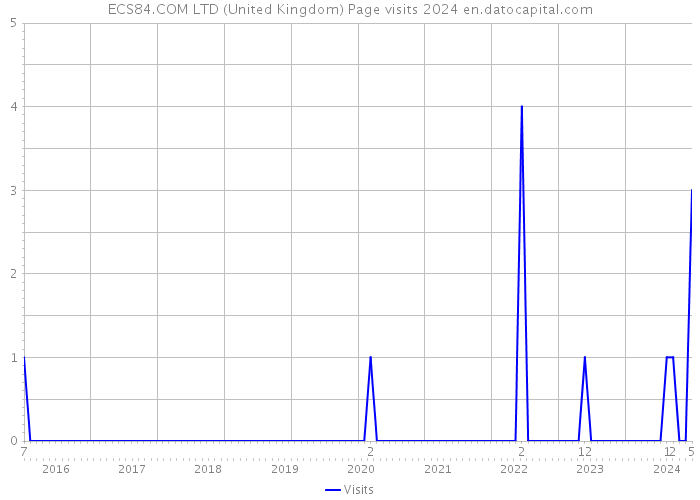 ECS84.COM LTD (United Kingdom) Page visits 2024 