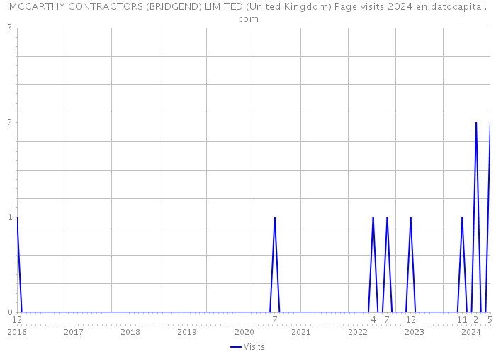 MCCARTHY CONTRACTORS (BRIDGEND) LIMITED (United Kingdom) Page visits 2024 
