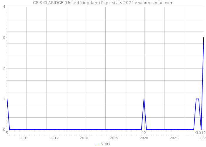 CRIS CLARIDGE (United Kingdom) Page visits 2024 