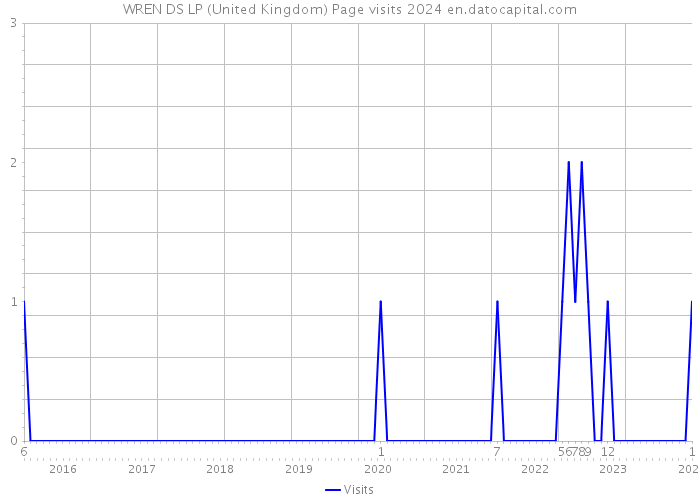 WREN DS LP (United Kingdom) Page visits 2024 