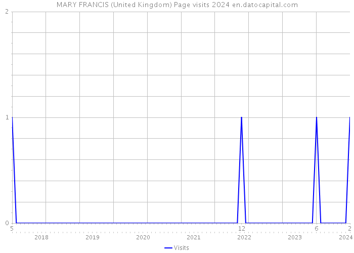 MARY FRANCIS (United Kingdom) Page visits 2024 