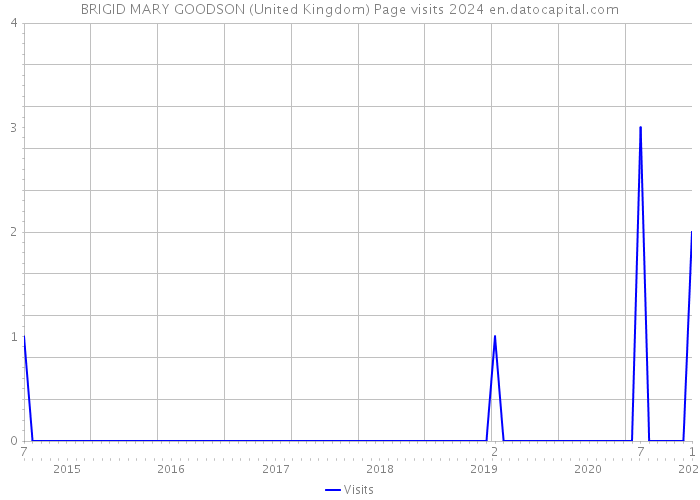 BRIGID MARY GOODSON (United Kingdom) Page visits 2024 