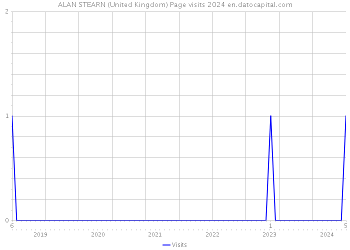ALAN STEARN (United Kingdom) Page visits 2024 