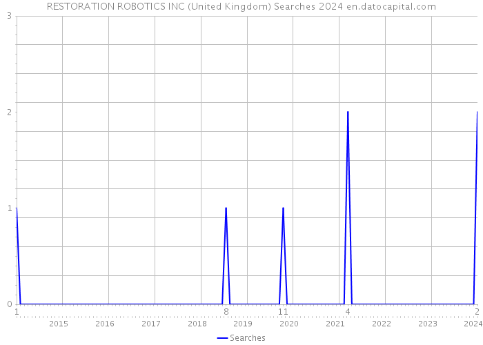 RESTORATION ROBOTICS INC (United Kingdom) Searches 2024 