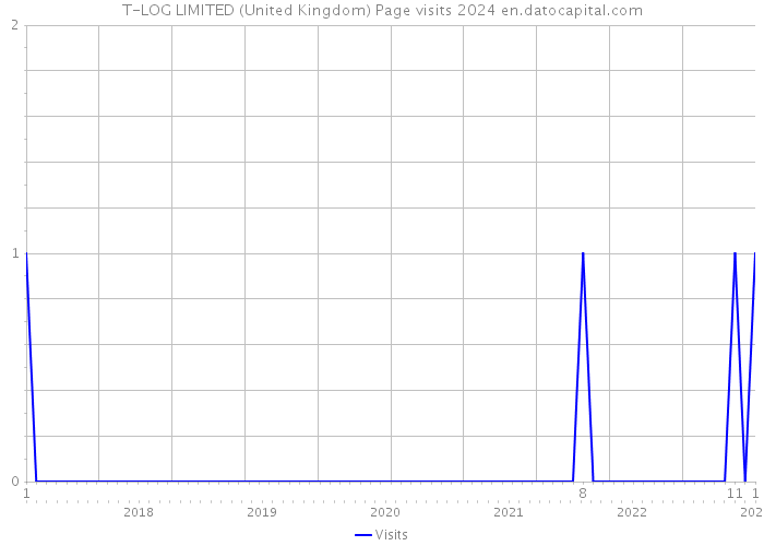 T-LOG LIMITED (United Kingdom) Page visits 2024 