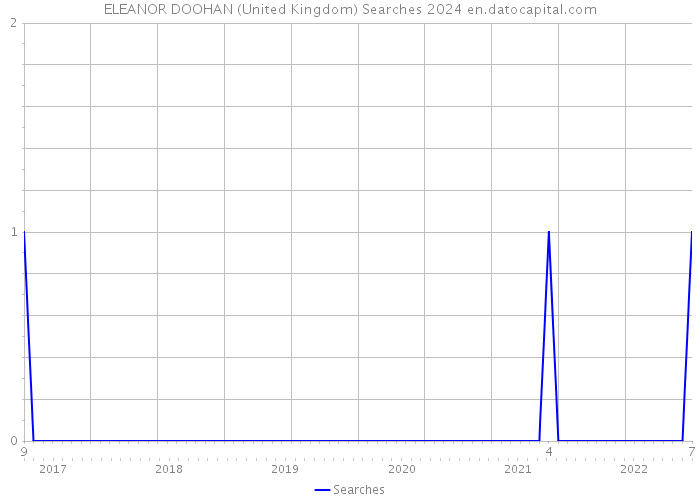 ELEANOR DOOHAN (United Kingdom) Searches 2024 